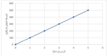 التمثيل البياني